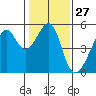 San Francisco Pier 41 tide chart for Saturday, January 27, 2024