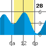 San Francisco Pier 41 tide chart for Sunday, January 28, 2024