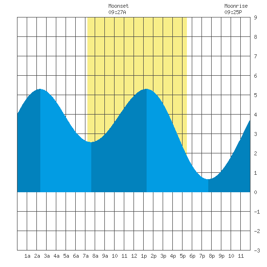 San Francisco Pier 41 tide chart for Monday, January 29, 2024