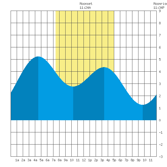 San Francisco Pier 41 tide chart for Tuesday, January 2, 2024