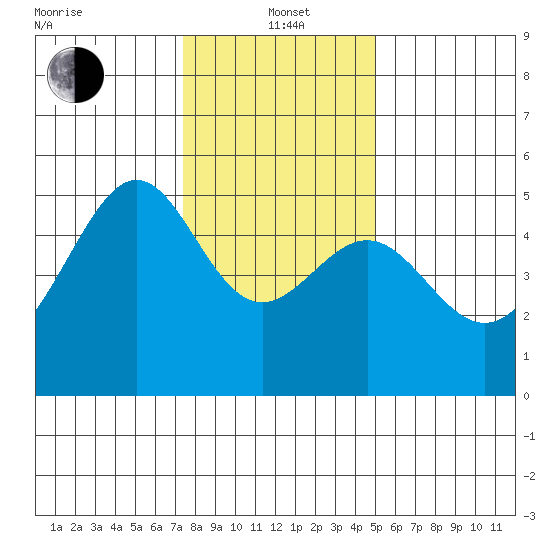 San Francisco Pier 41 tide chart for Wednesday, January 3, 2024