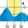 San Francisco Pier 41 tide chart for Thursday, January 4, 2024