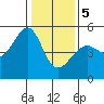 San Francisco Pier 41 tide chart for Friday, January 5, 2024