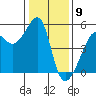 San Francisco Pier 41 tide chart for Tuesday, January 9, 2024