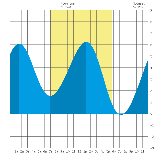 San Francisco Pier 41 tide chart for Monday, February 12, 2024