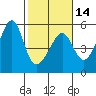 San Francisco Pier 41 tide chart for Wednesday, February 14, 2024