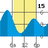 San Francisco Pier 41 tide chart for Thursday, February 15, 2024
