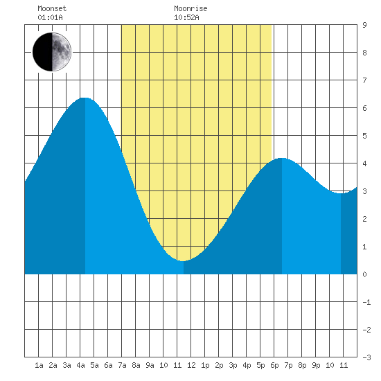 San Francisco Pier 41 tide chart for Friday, February 16, 2024