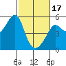 San Francisco Pier 41 tide chart for Saturday, February 17, 2024
