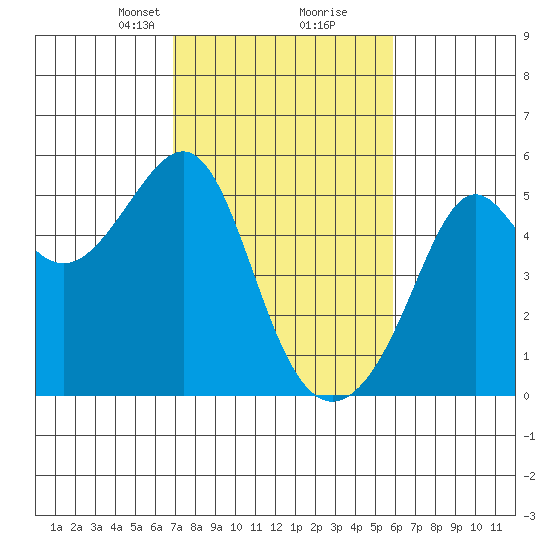 San Francisco Pier 41 tide chart for Monday, February 19, 2024
