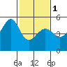 San Francisco Pier 41 tide chart for Thursday, February 1, 2024