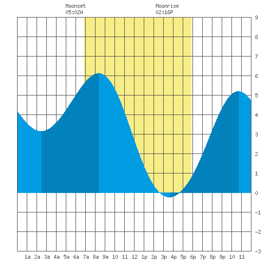 San Francisco Pier 41 tide chart for Tuesday, February 20, 2024
