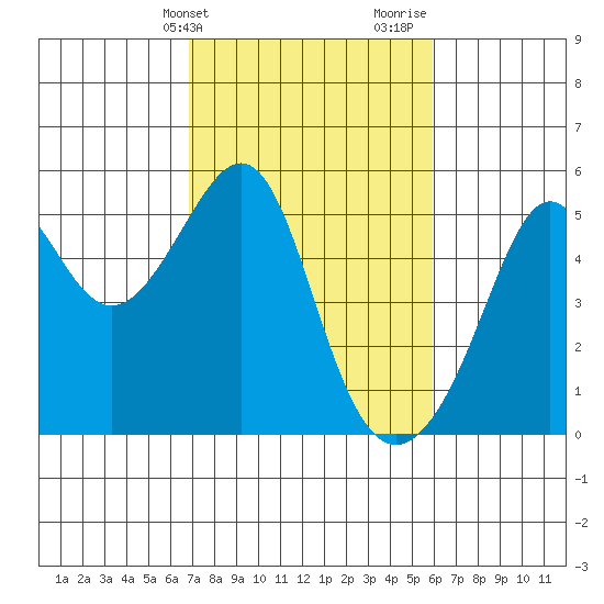 San Francisco Pier 41 tide chart for Wednesday, February 21, 2024