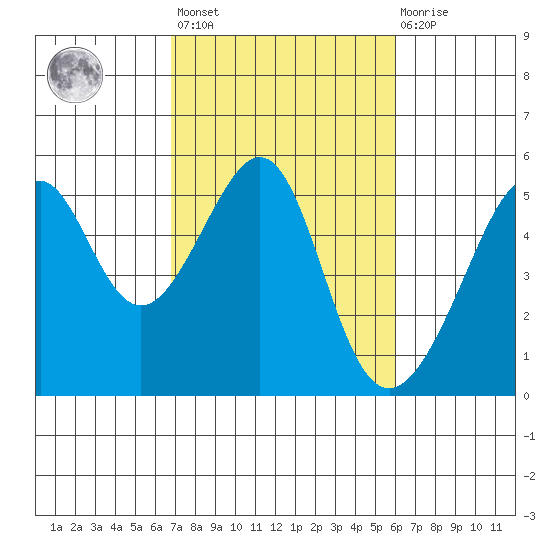 San Francisco Pier 41 tide chart for Saturday, February 24, 2024