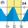 San Francisco Pier 41 tide chart for Saturday, February 24, 2024