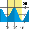 San Francisco Pier 41 tide chart for Sunday, February 25, 2024