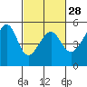 San Francisco Pier 41 tide chart for Wednesday, February 28, 2024
