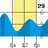 San Francisco Pier 41 tide chart for Thursday, February 29, 2024
