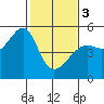 San Francisco Pier 41 tide chart for Saturday, February 3, 2024