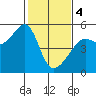 San Francisco Pier 41 tide chart for Sunday, February 4, 2024