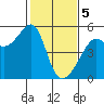 San Francisco Pier 41 tide chart for Monday, February 5, 2024