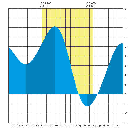 San Francisco Pier 41 tide chart for Thursday, February 8, 2024