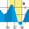 San Francisco Pier 41 tide chart for Thursday, February 8, 2024