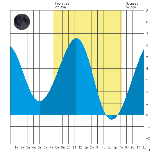 San Francisco Pier 41 tide chart for Sunday, March 10, 2024