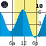 San Francisco Pier 41 tide chart for Sunday, March 10, 2024
