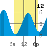 San Francisco Pier 41 tide chart for Tuesday, March 12, 2024