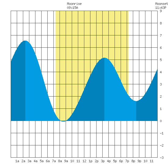 San Francisco Pier 41 tide chart for Wednesday, March 13, 2024