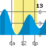 San Francisco Pier 41 tide chart for Wednesday, March 13, 2024