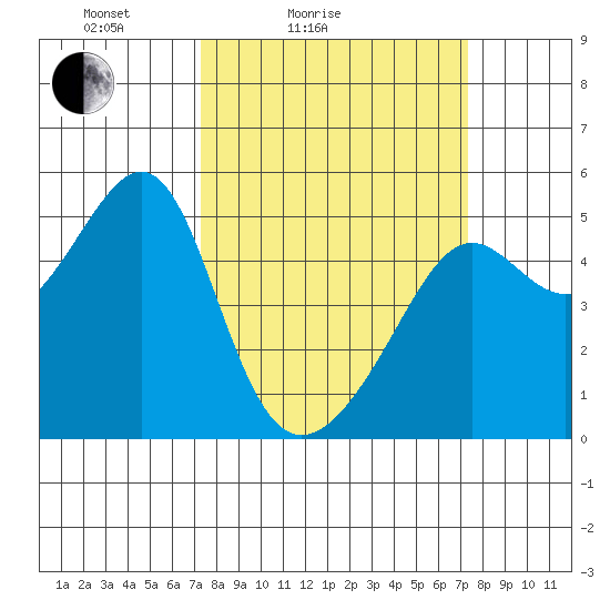 San Francisco Pier 41 tide chart for Saturday, March 16, 2024