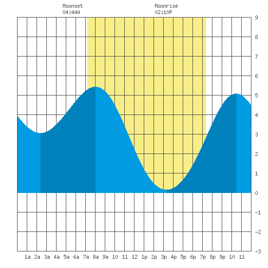San Francisco Pier 41 tide chart for Tuesday, March 19, 2024