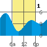 San Francisco Pier 41 tide chart for Friday, March 1, 2024