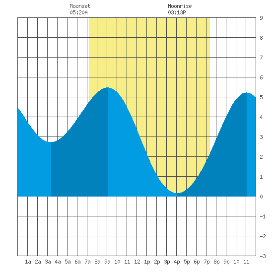 San Francisco Pier 41 tide chart for Wednesday, March 20, 2024