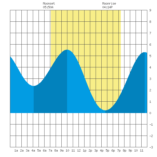 San Francisco Pier 41 tide chart for Thursday, March 21, 2024