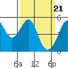 San Francisco Pier 41 tide chart for Thursday, March 21, 2024