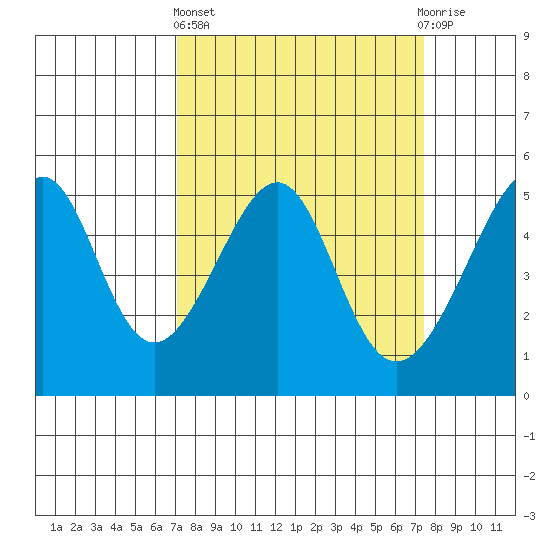 San Francisco Pier 41 tide chart for Sunday, March 24, 2024