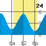 San Francisco Pier 41 tide chart for Sunday, March 24, 2024