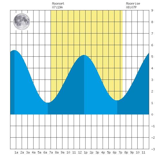 San Francisco Pier 41 tide chart for Monday, March 25, 2024