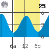 San Francisco Pier 41 tide chart for Monday, March 25, 2024