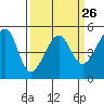 San Francisco Pier 41 tide chart for Tuesday, March 26, 2024