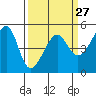 San Francisco Pier 41 tide chart for Wednesday, March 27, 2024