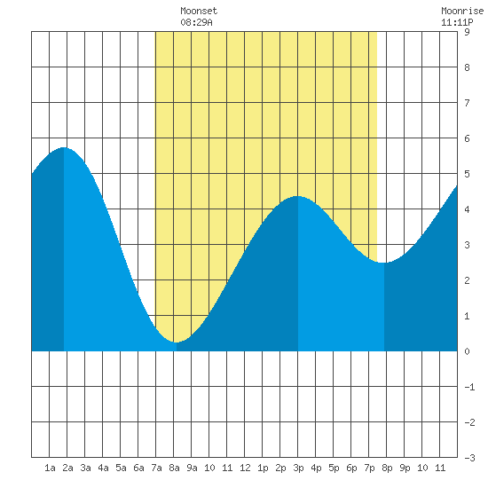 San Francisco Pier 41 tide chart for Thursday, March 28, 2024