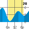 San Francisco Pier 41 tide chart for Thursday, March 28, 2024
