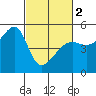 San Francisco Pier 41 tide chart for Saturday, March 2, 2024