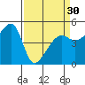 San Francisco Pier 41 tide chart for Saturday, March 30, 2024