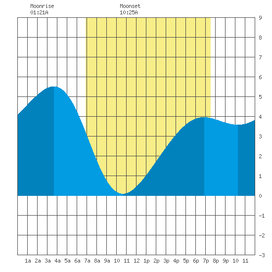 San Francisco Pier 41 tide chart for Sunday, March 31, 2024