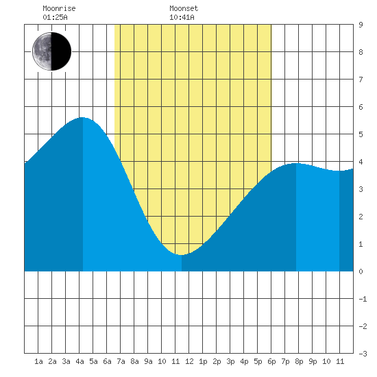 San Francisco Pier 41 tide chart for Sunday, March 3, 2024